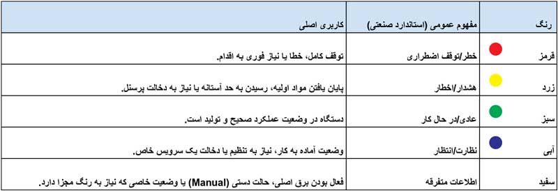 چراغ آلارم پنج طبقه قطر 50 برند ENERVY